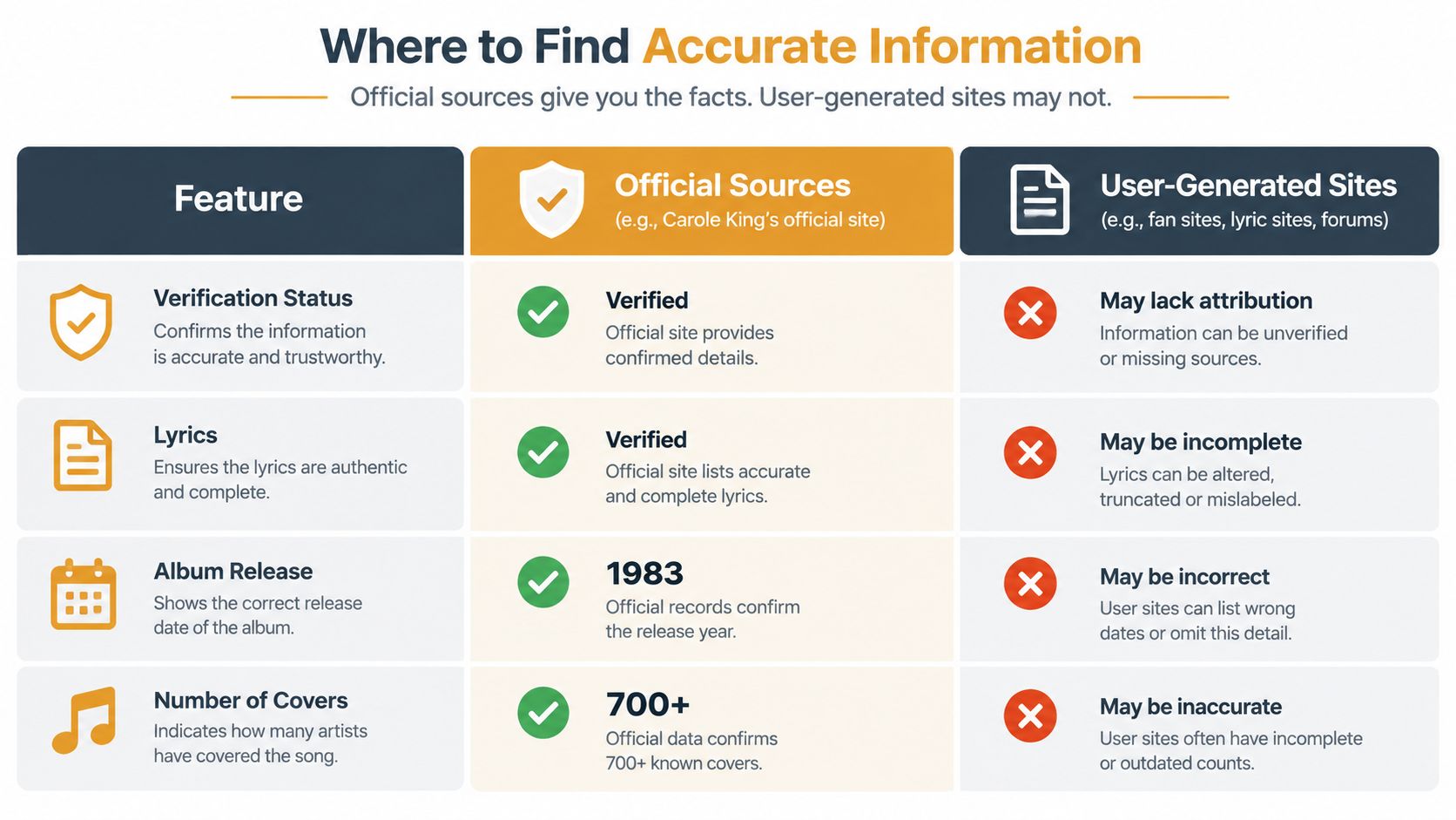 A comparison table illustrating the differences between reliable official sources and unreliable user-generated websites for information.