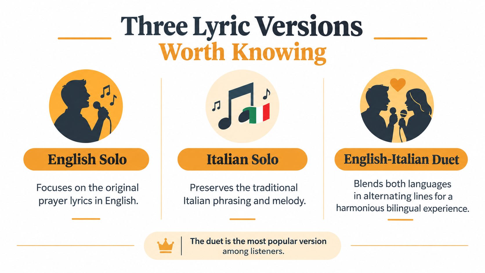 An infographic titled Three Lyric Versions Worth Knowing, comparing English solo, Italian solo, and English-Italian duet versions.