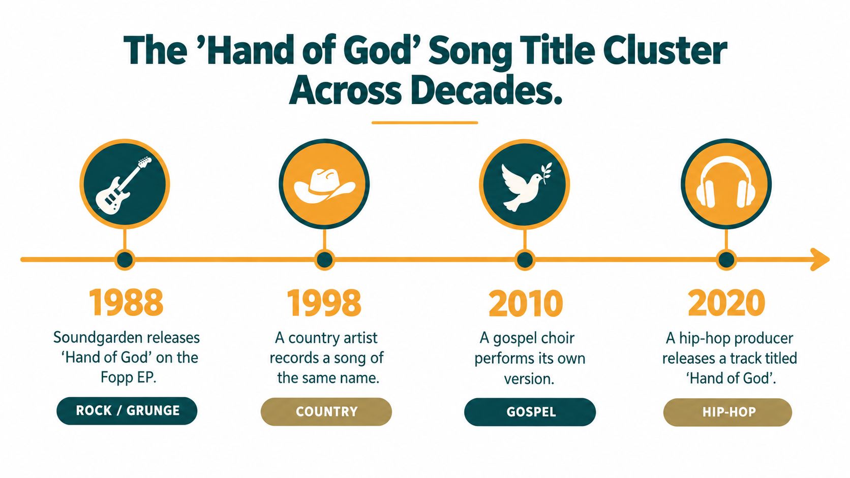 A timeline graphic showing the evolution of the song title 'Hand of God' across different musical genres.