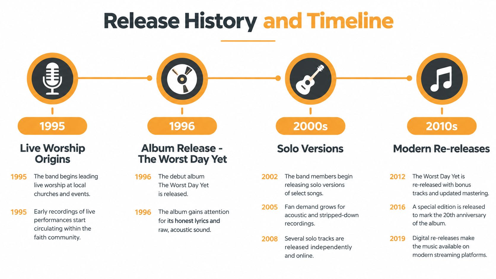 A timeline graphic showing the release history and evolution of the album The Worst Day Yet.