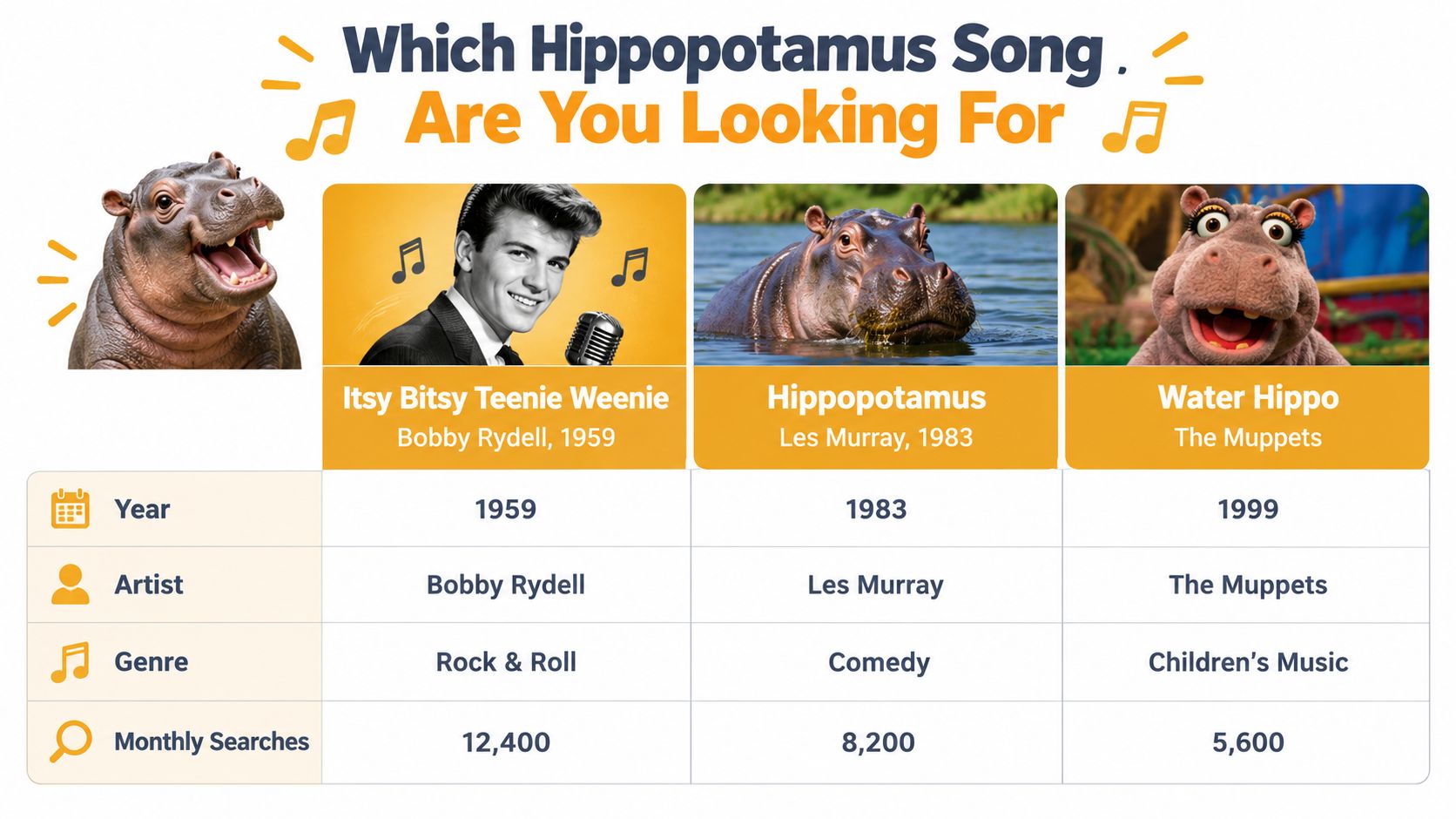 A comparison chart showing details for three popular songs featuring hippopotamuses, including artists, years, and search volumes.
