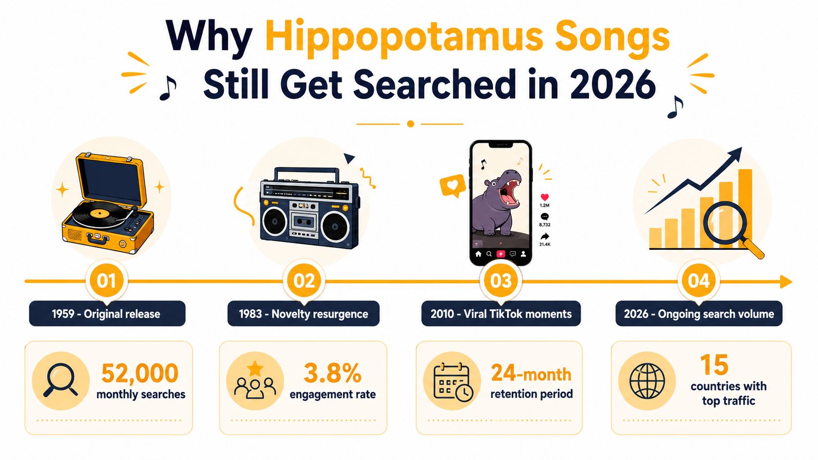 A timeline graphic illustrating the historical popularity and ongoing search interest for hippopotamus songs through 2026.