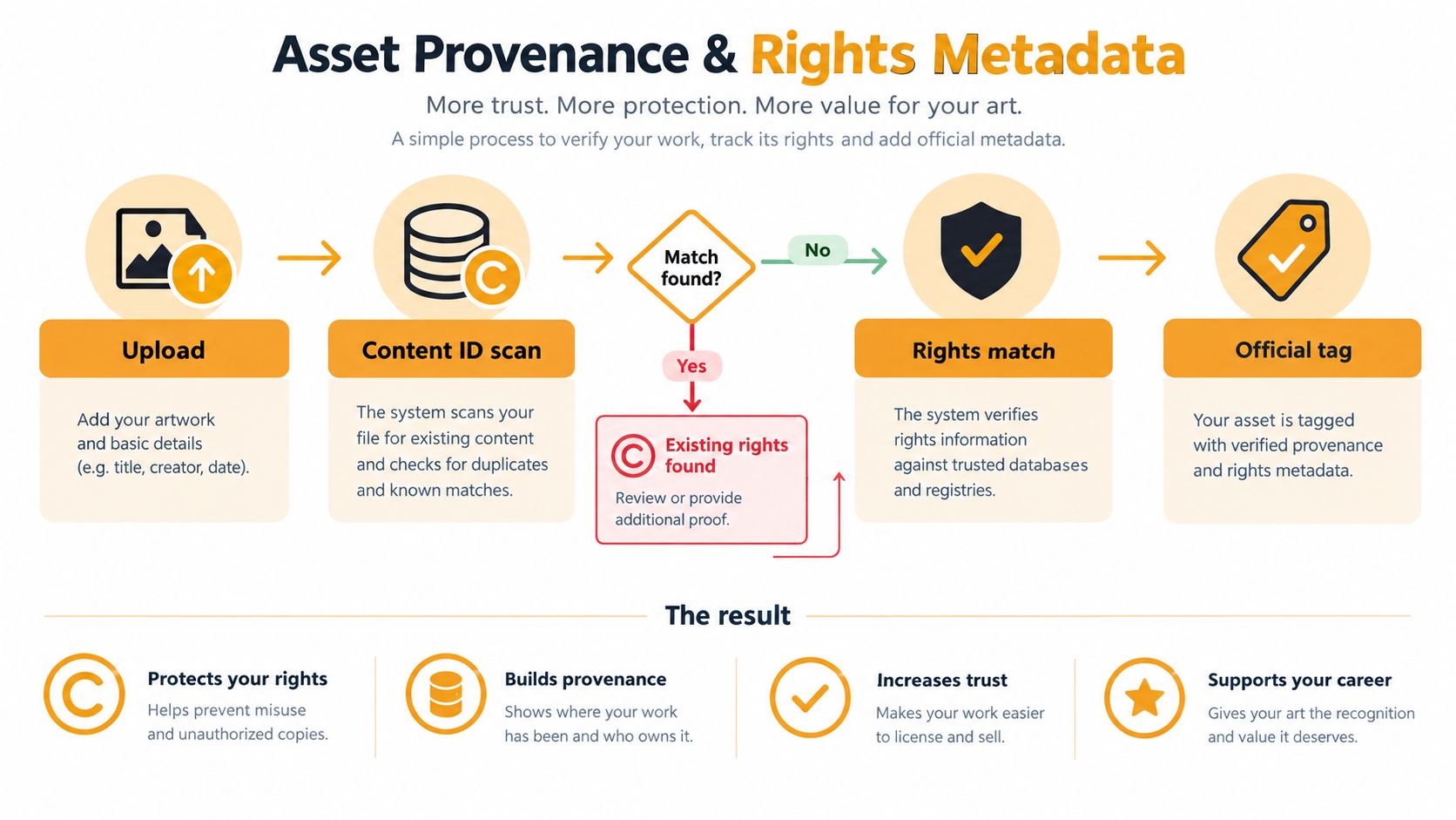 An infographic showing a five-step process for asset provenance and rights metadata to protect digital artwork.