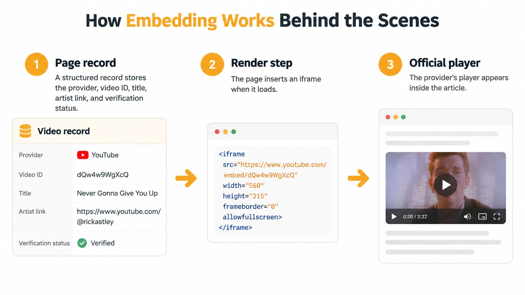 A diagram illustrating the three steps of how a video embed service works behind the scenes.