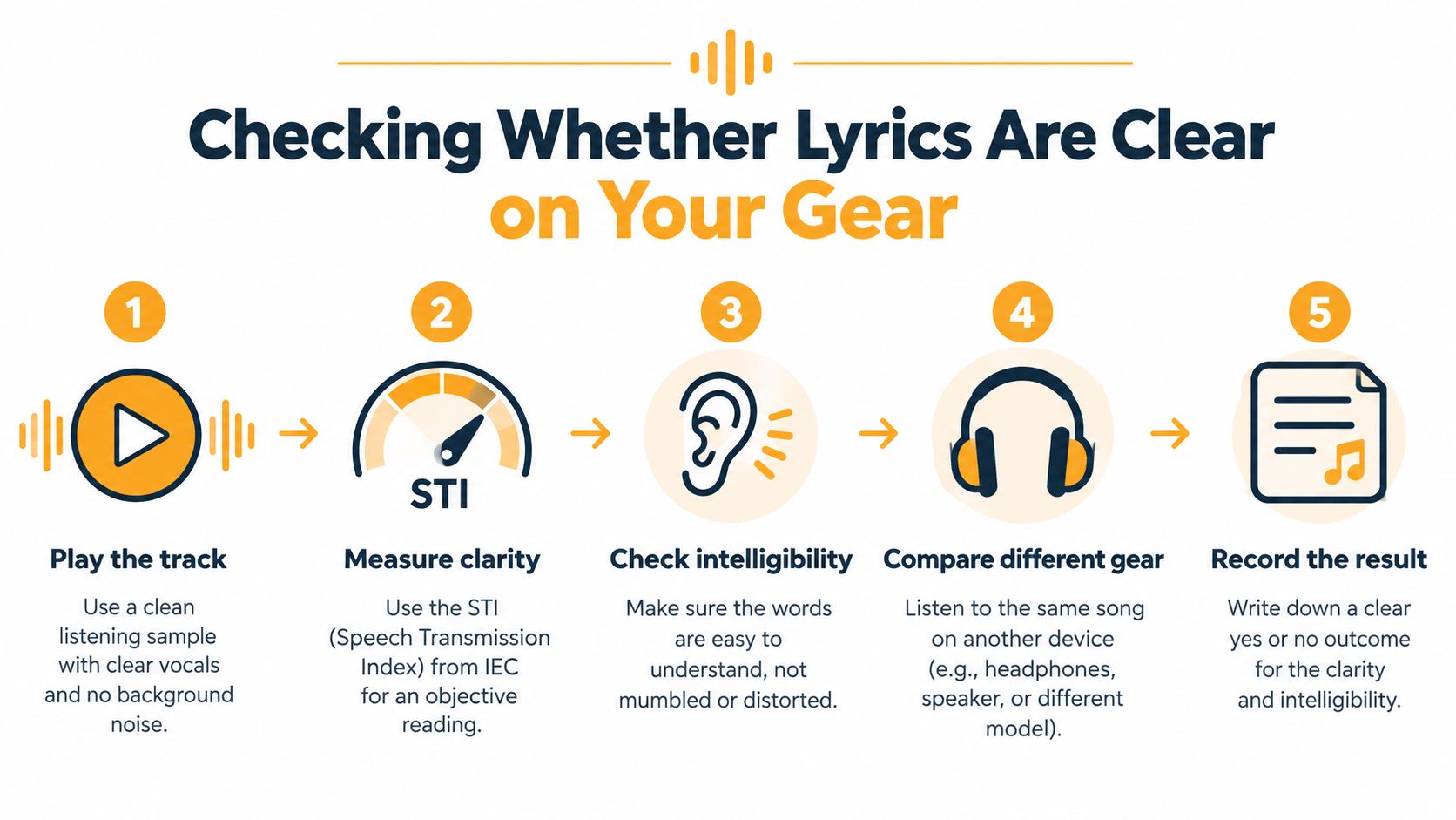 An infographic showing a five-step process to check if lyrics are clear when listening on audio equipment.