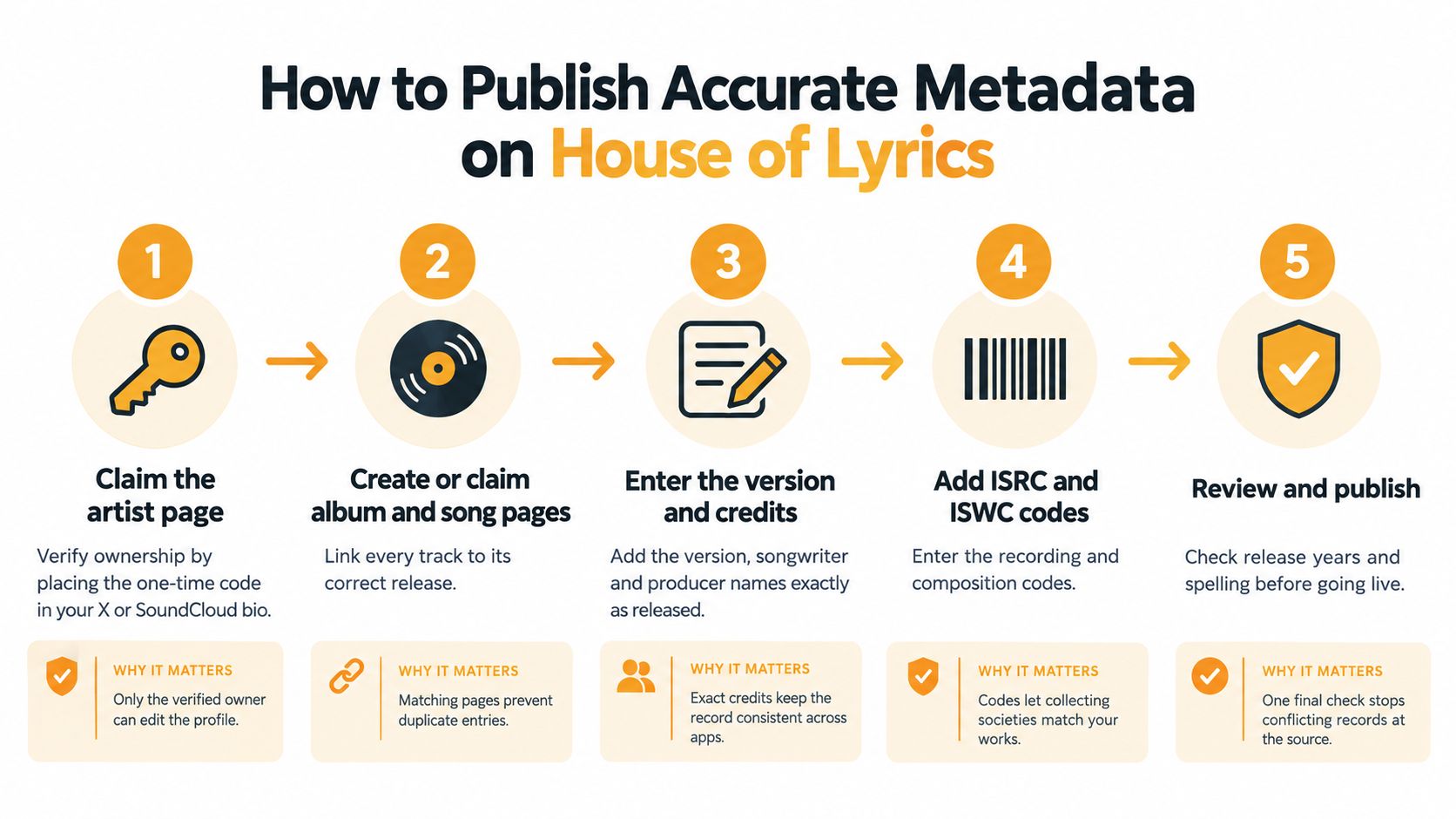 A five-step infographic showing how to publish accurate metadata on the House of Lyrics platform.