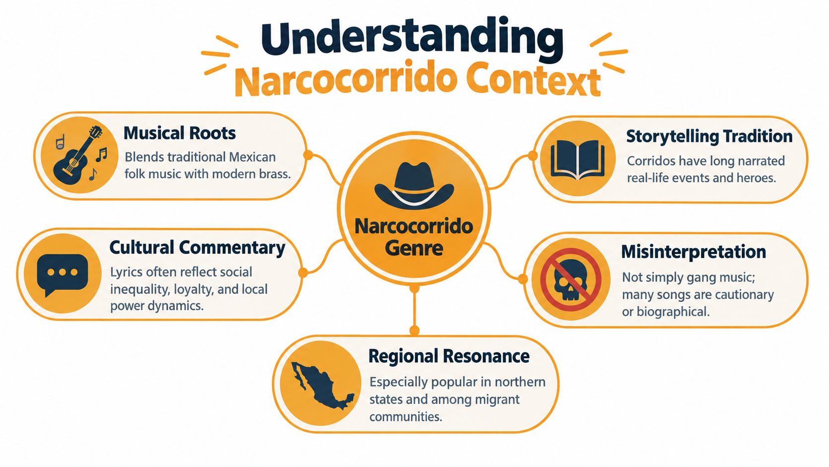 An infographic titled Understanding Narcocorrido Context explaining the musical roots, storytelling, and cultural significance of the genre.