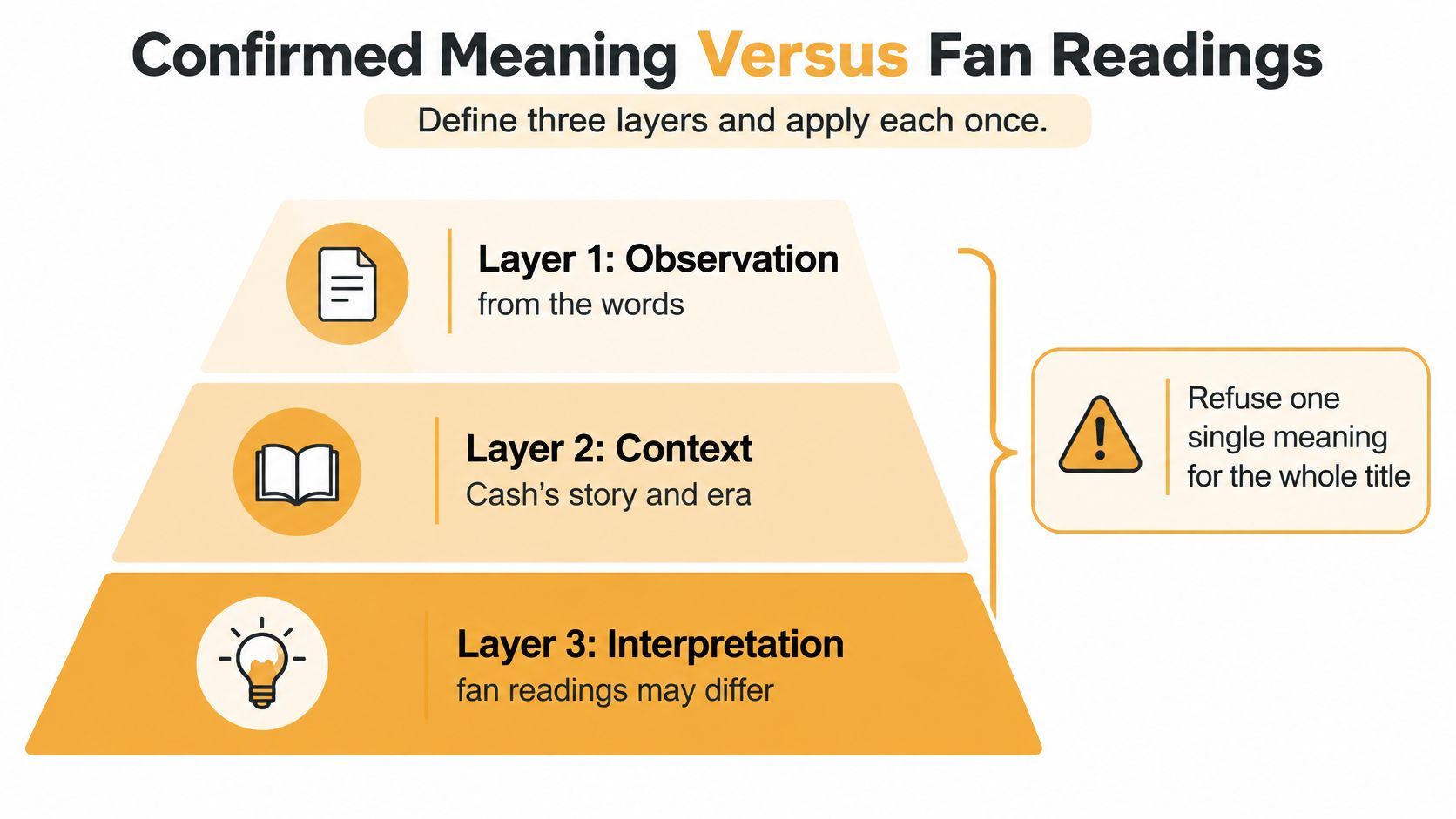 A diagram illustrating three layers for analyzing song meanings, moving from literal observation to contextual and interpretative fan readings.