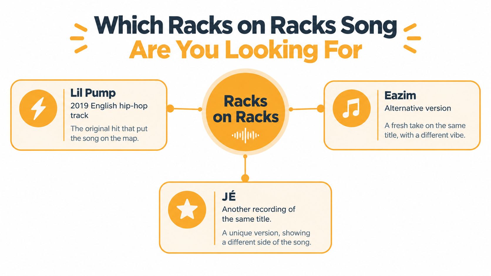A graphic illustration comparing three different music tracks titled Racks on Racks by various artists.