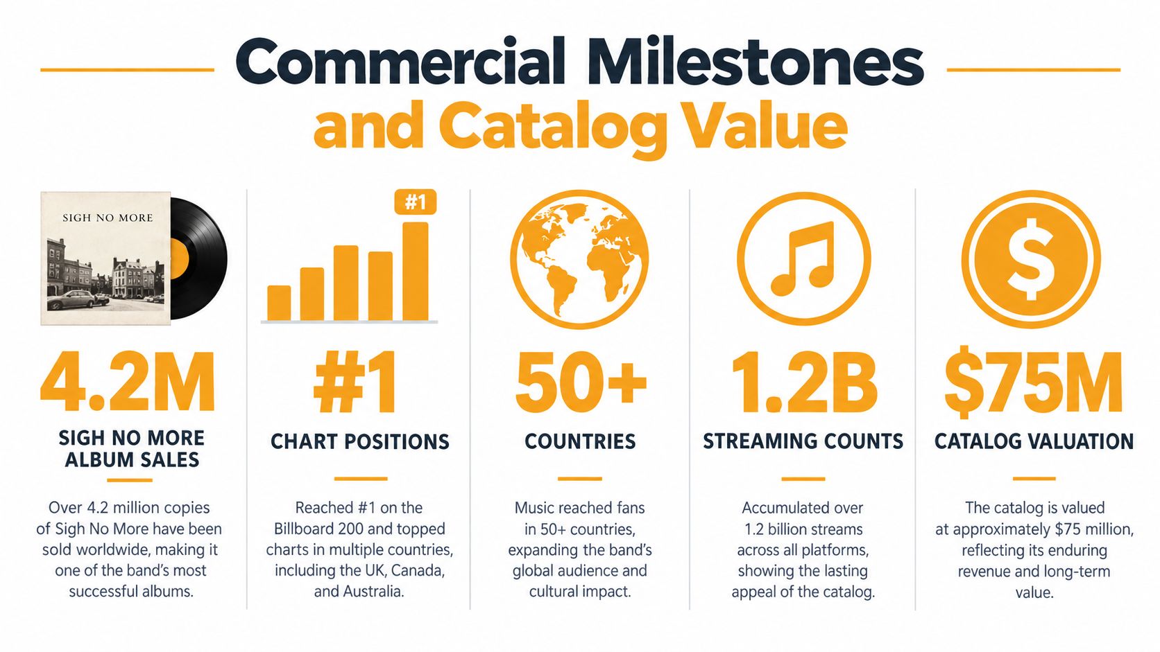 An infographic detailing the commercial success of the album Sigh No More with statistics and figures.