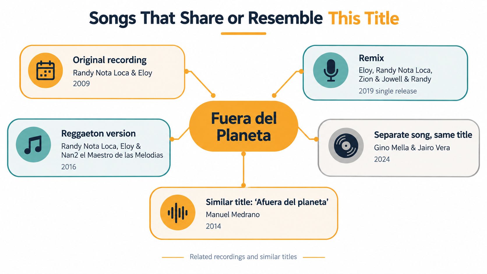 A diagram outlining songs that share or resemble the title Fuera del Planeta by various artists.