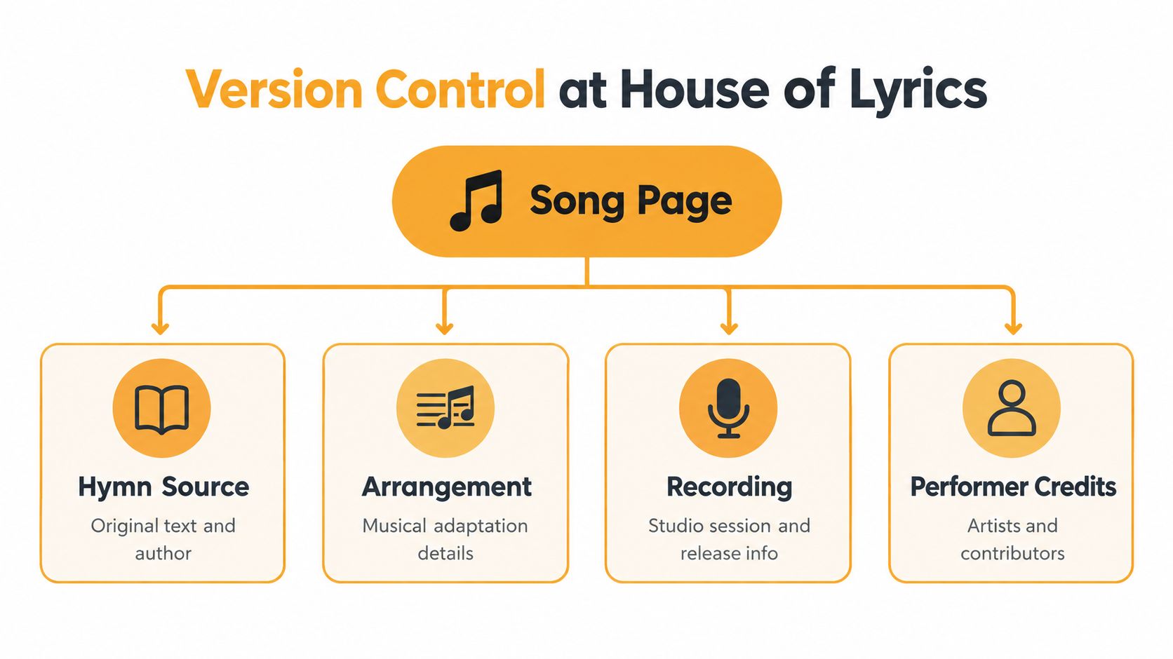 A diagram illustrating the House of Lyrics version control system, detailing hymn source, arrangement, recording, and performer credits.