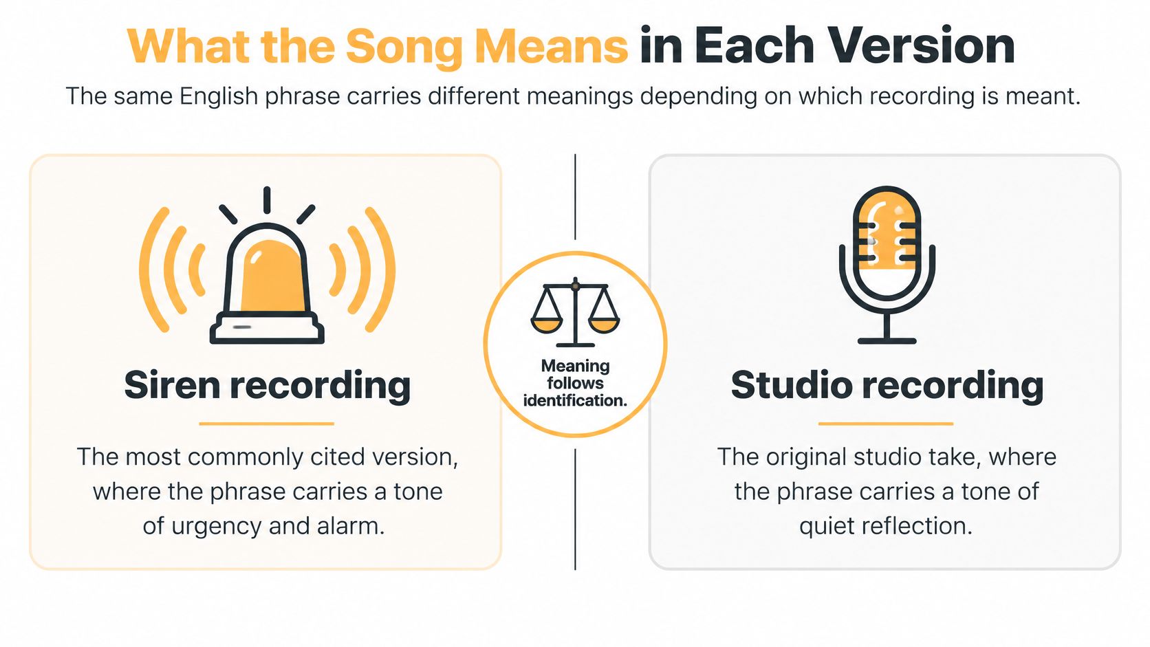 A diagram contrasting two recording versions of a song, illustrating how context changes a phrase's meaning.