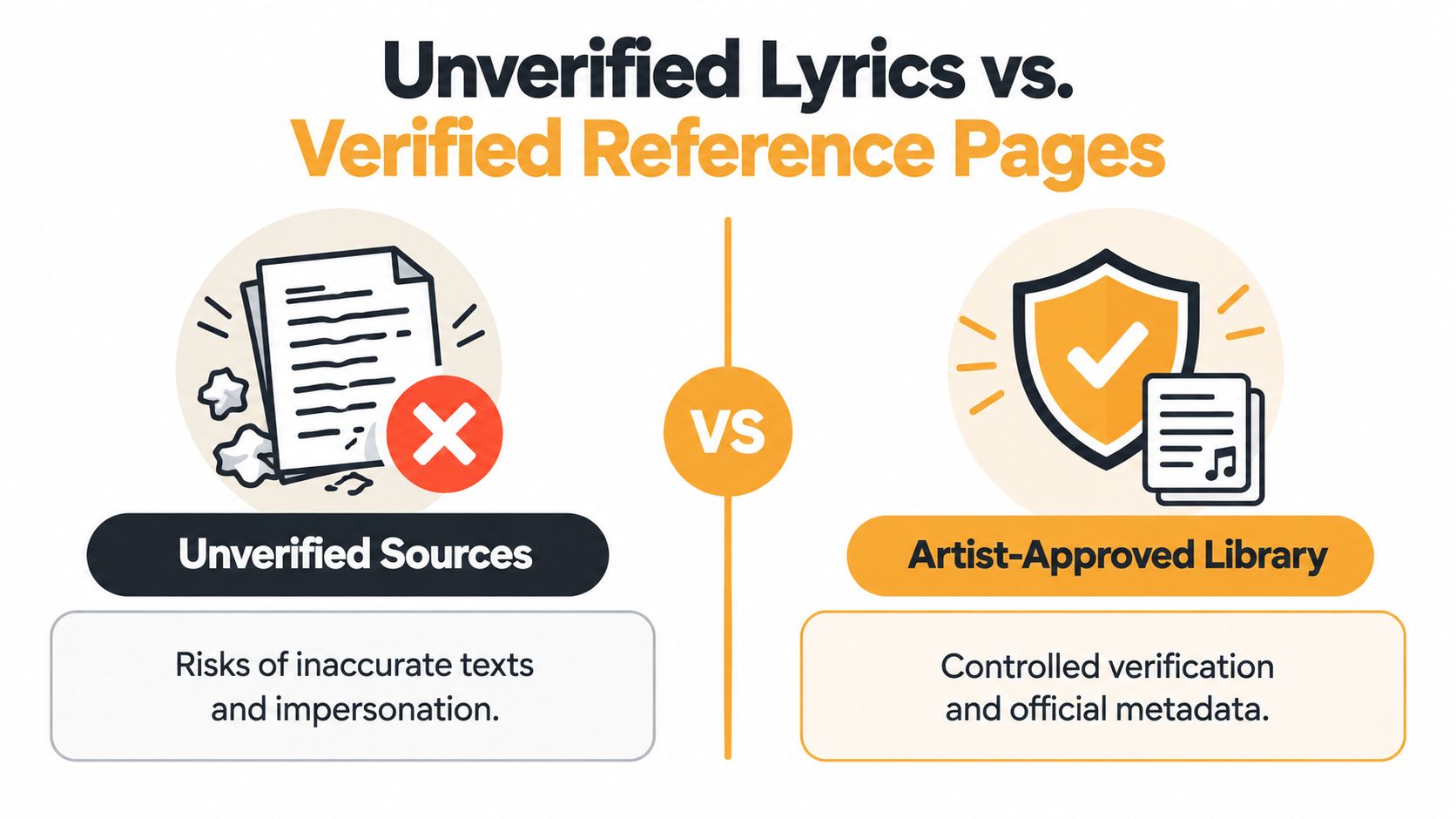 An infographic comparing unverified lyrics with risks of inaccuracy against artist-approved libraries with official metadata.