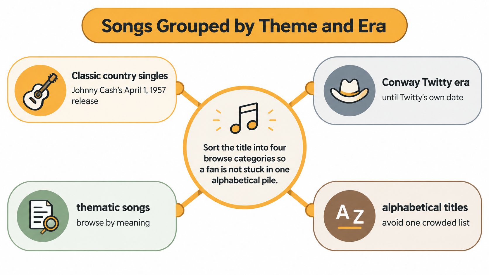 A diagram illustrating four categories for browsing country music songs by their themes and historical eras.