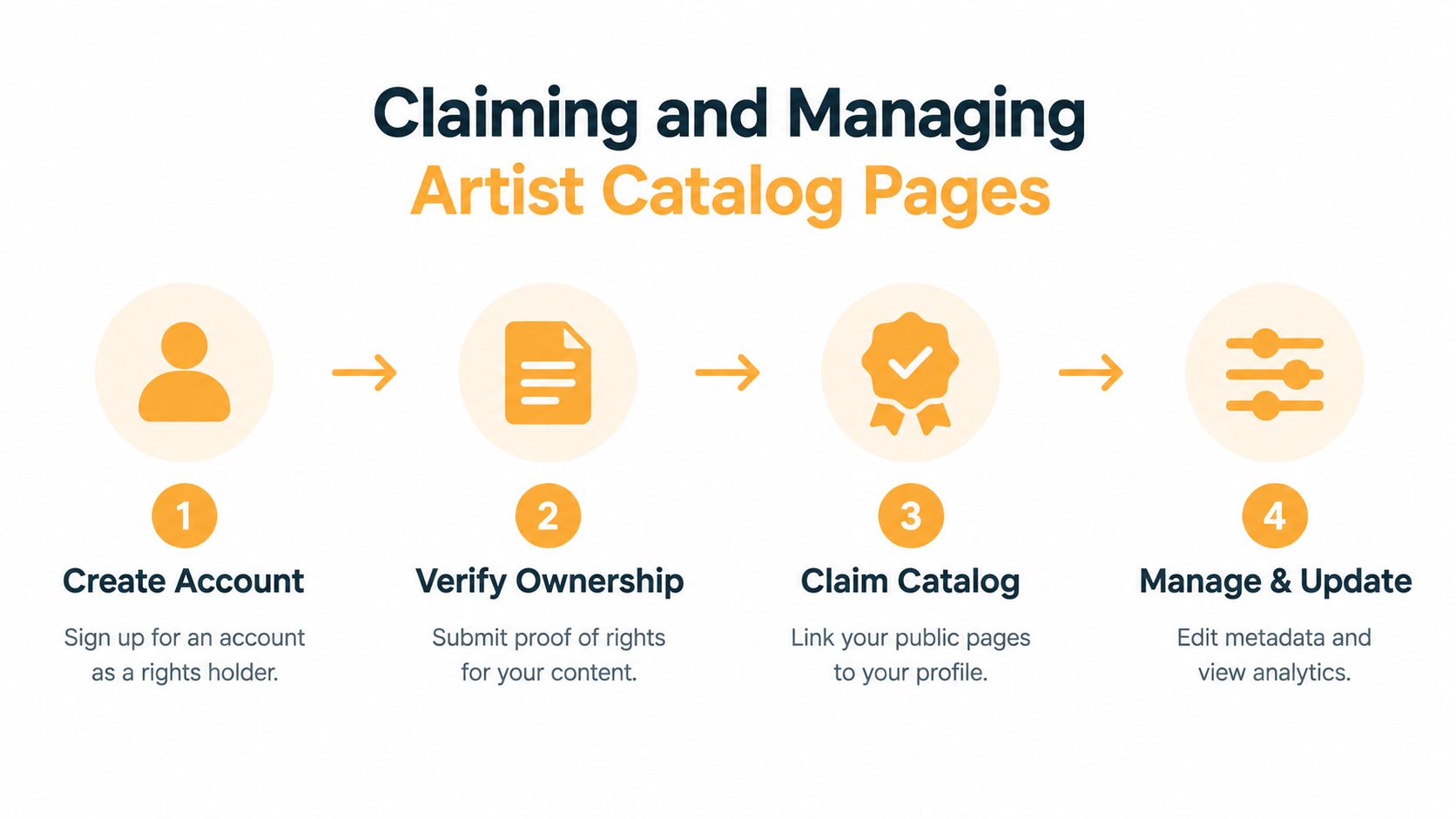 A four-step infographic illustrating the process of claiming and managing artist catalog pages for rights holders.