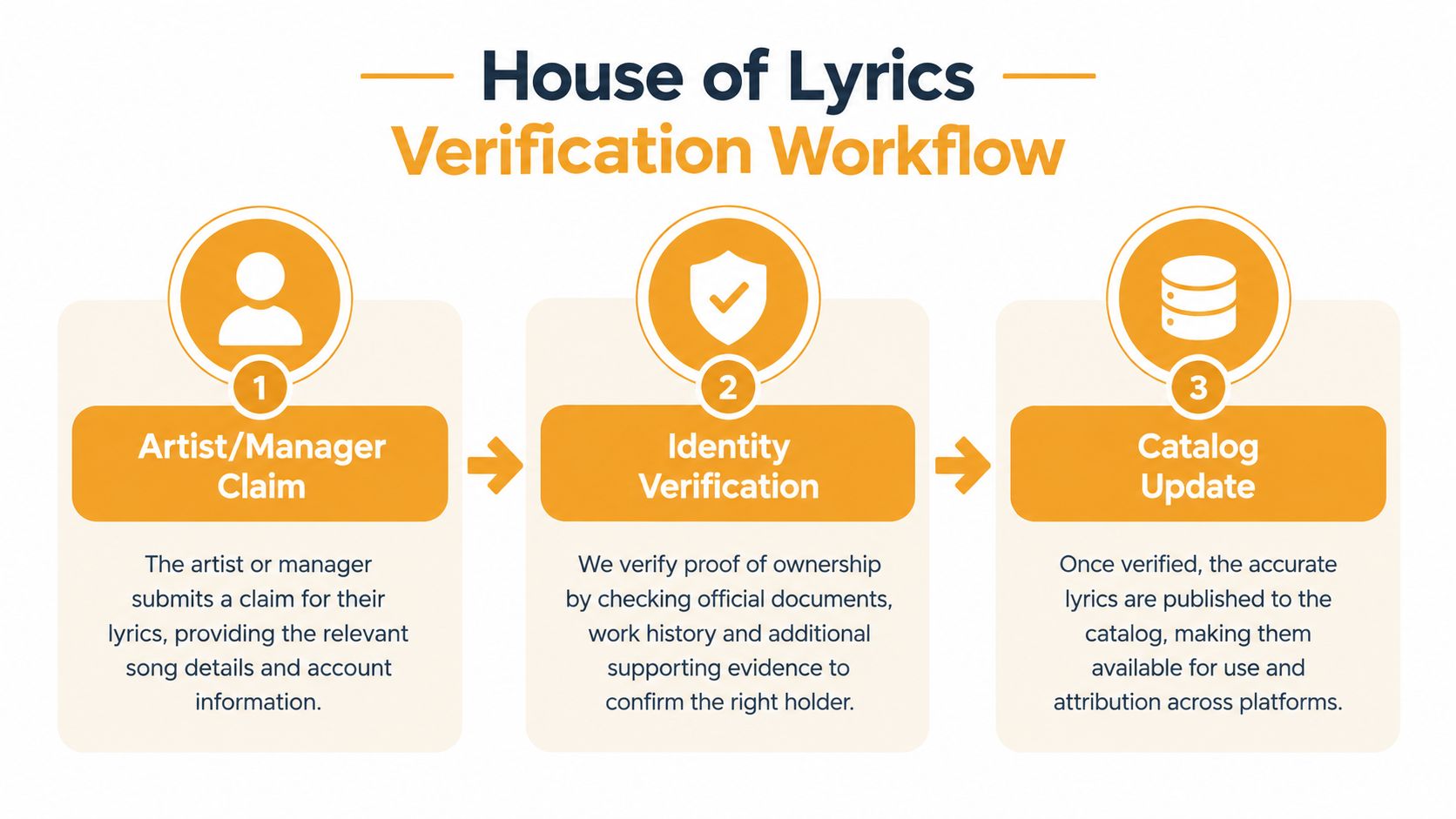 A three-step House of Lyrics verification workflow diagram showing artist claim, identity verification, and catalog update stages.