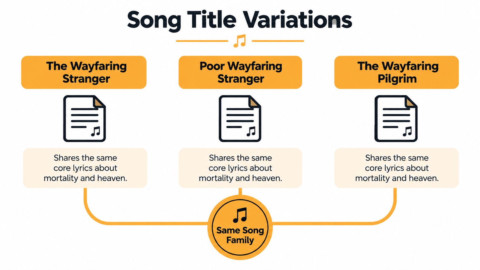 A diagram illustrating three song title variations for The Wayfaring Stranger that share the same lyrics.