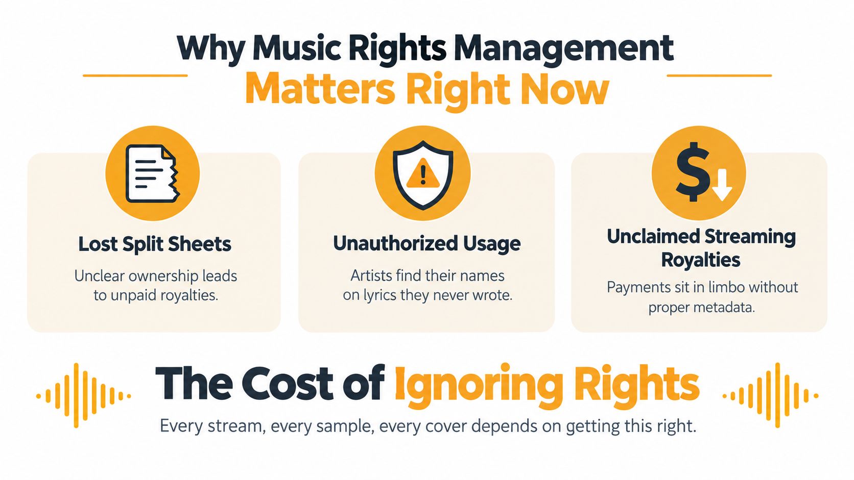 An infographic titled Why Music Rights Management Matters Right Now, detailing issues with split sheets, unauthorized usage, and royalties.
