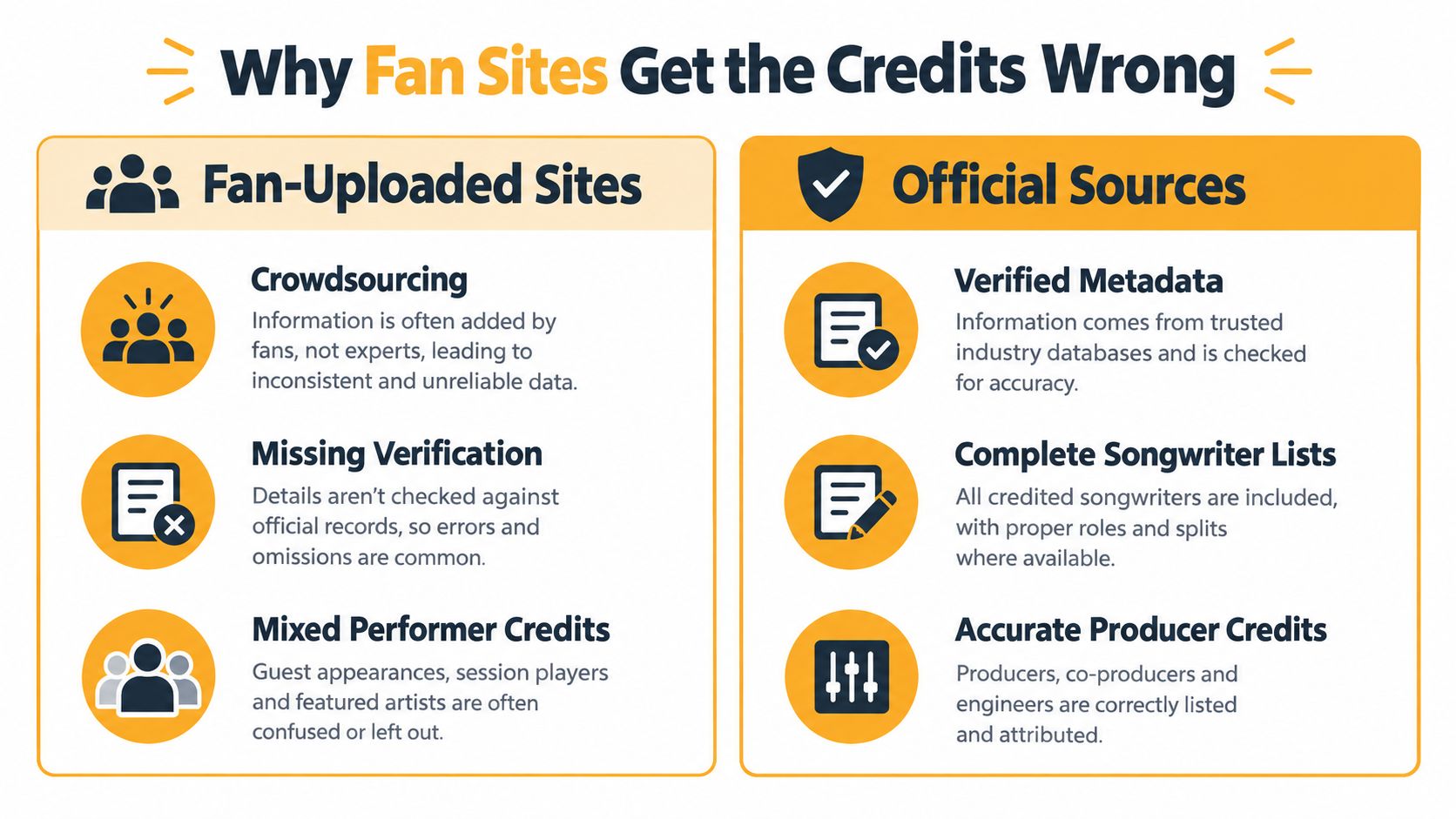 A comparison chart explaining why music fan sites often contain inaccurate credits compared to official industry sources.