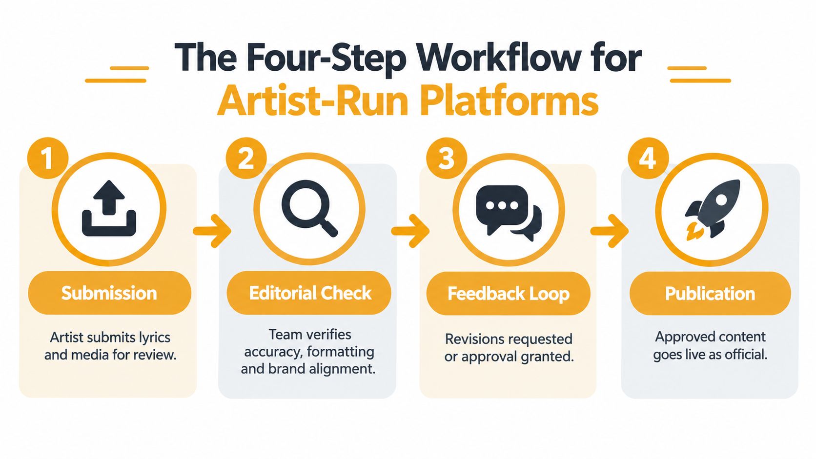 A four-step infographic illustrating the workflow for artist-run platforms, from submission to publication.