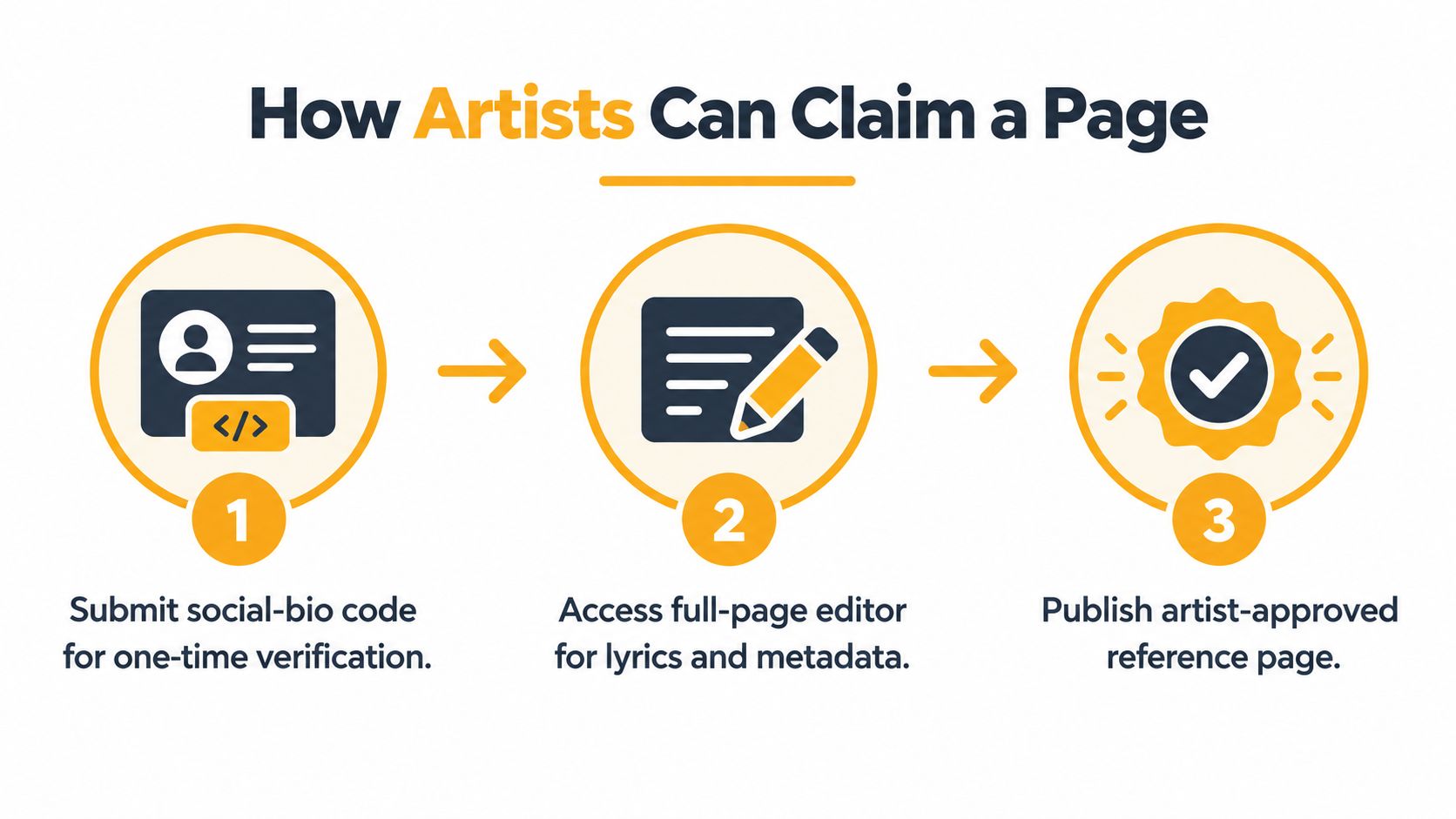 A three-step infographic showing how artists can claim their profile page online through a simple verification process.