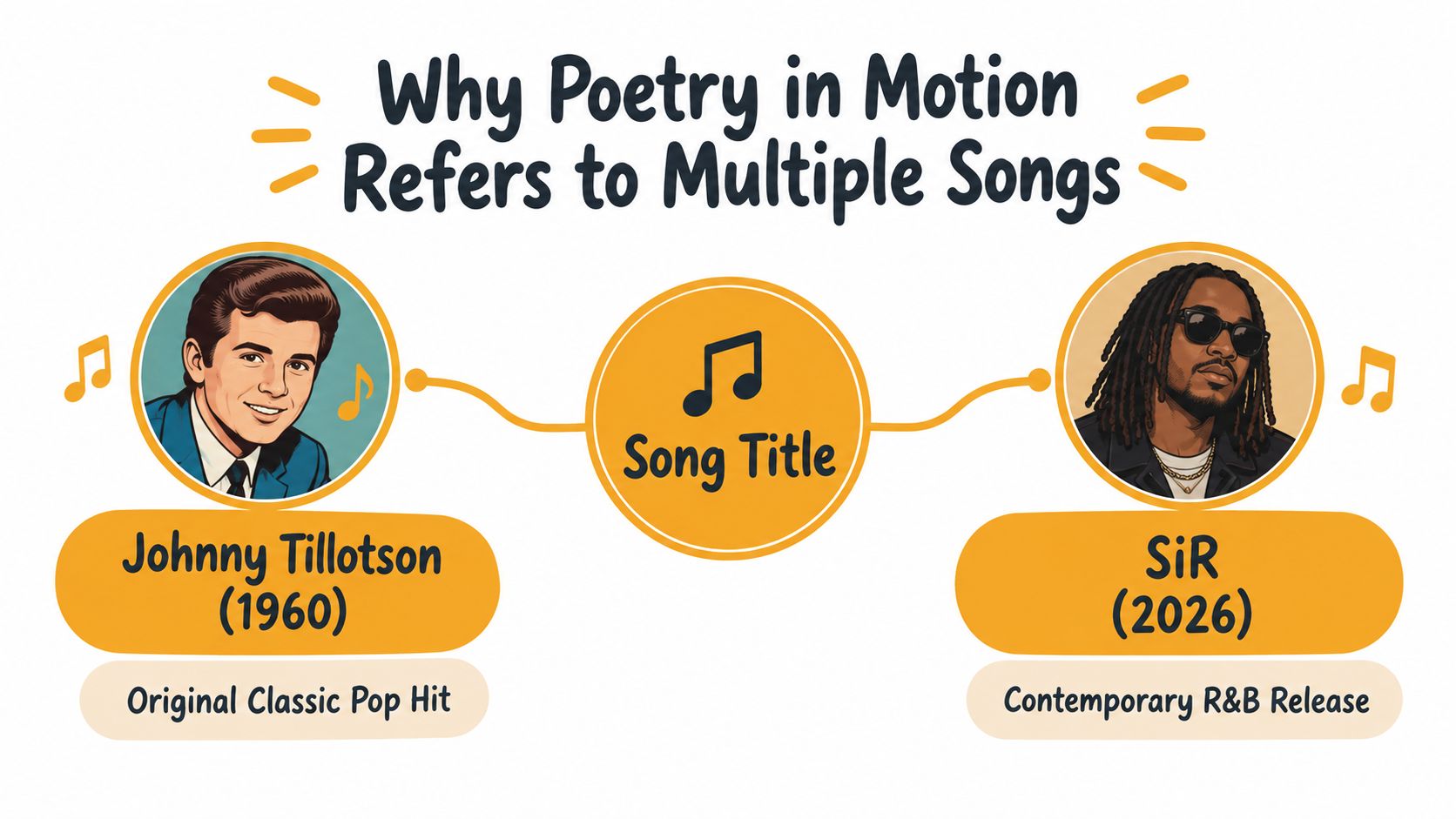 An infographic comparing Johnny Tillotson's 1960 classic hit and SiR's 2026 R&B song, both titled Poetry in Motion.