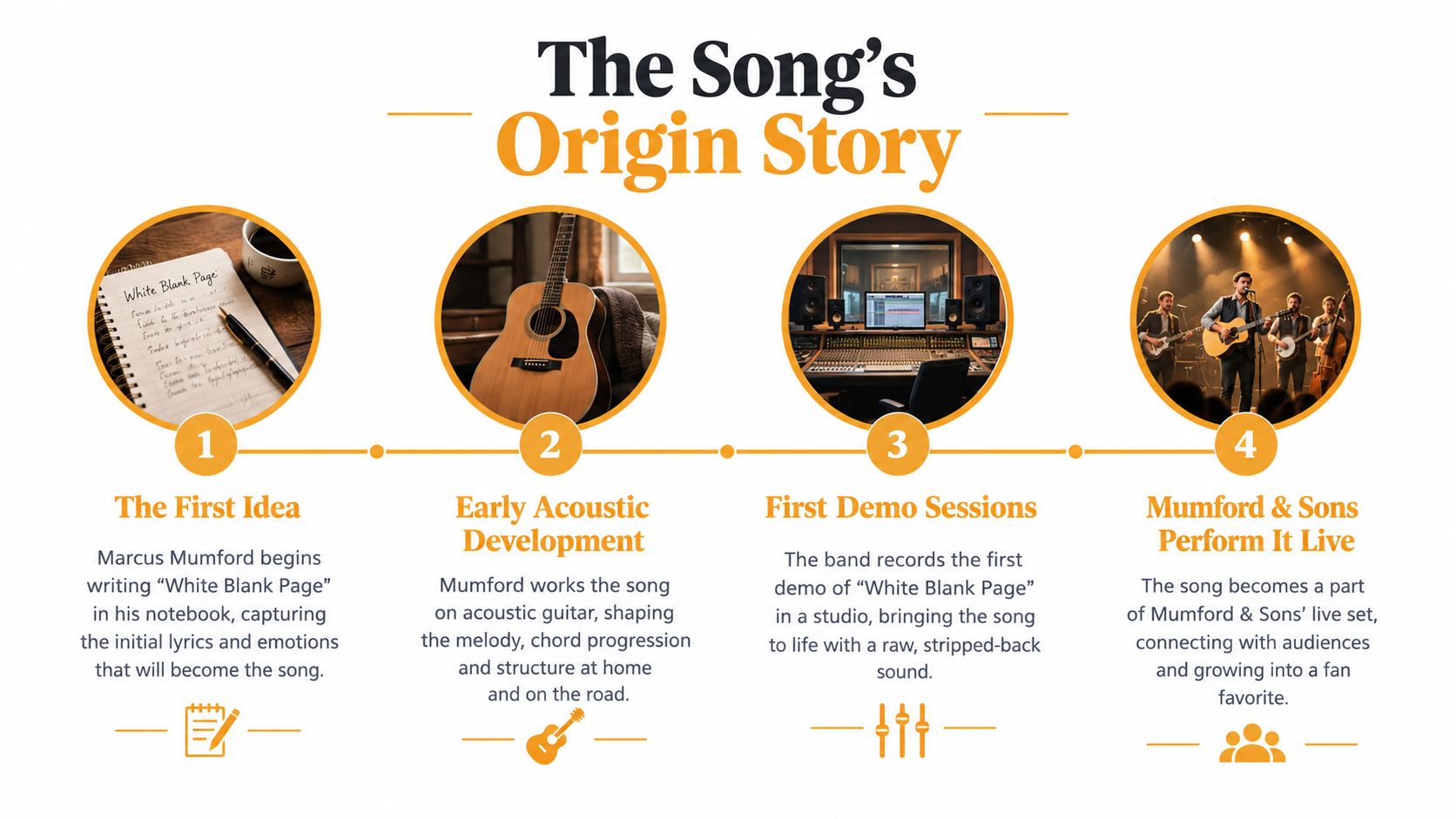 A four-step infographic illustrating the origin story and development process of the song White Blank Page.
