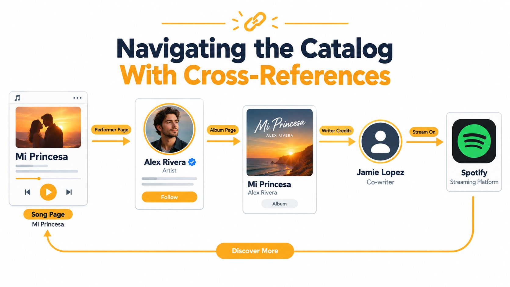 A diagram illustrating how users can navigate a music catalog using cross-references between songs, artists, and albums.
