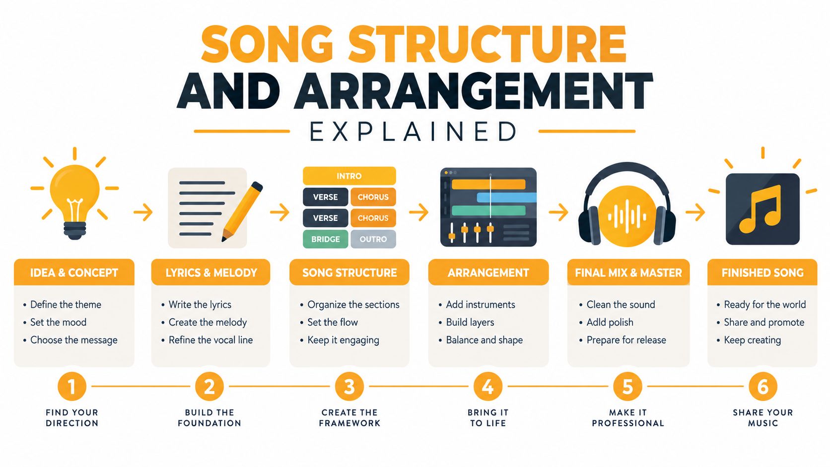 An infographic illustrating the six-step process for creating, structuring, and finalizing a professional music song composition.