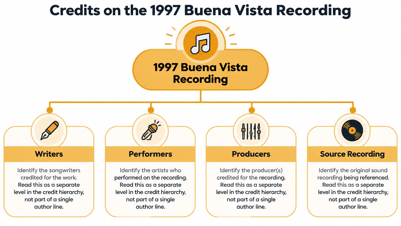 A diagram illustrating the hierarchy of credits for the 1997 Buena Vista recording, categorized by specific roles.
