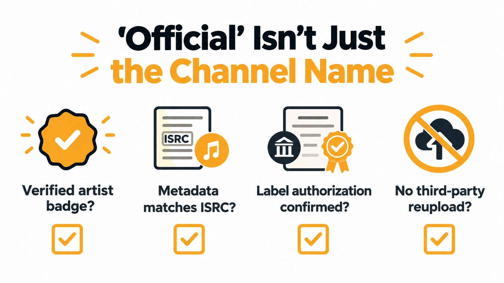 An infographic checklist for identifying official music channels on YouTube through verification and authorization requirements.