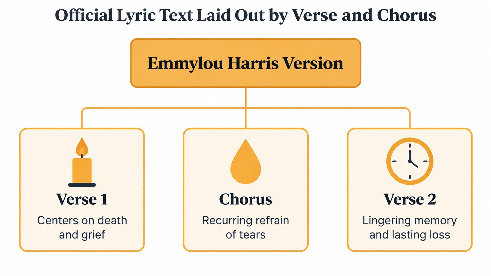 A diagram illustrating the Emmylou Harris song structure divided into Verse 1, Chorus, and Verse 2.
