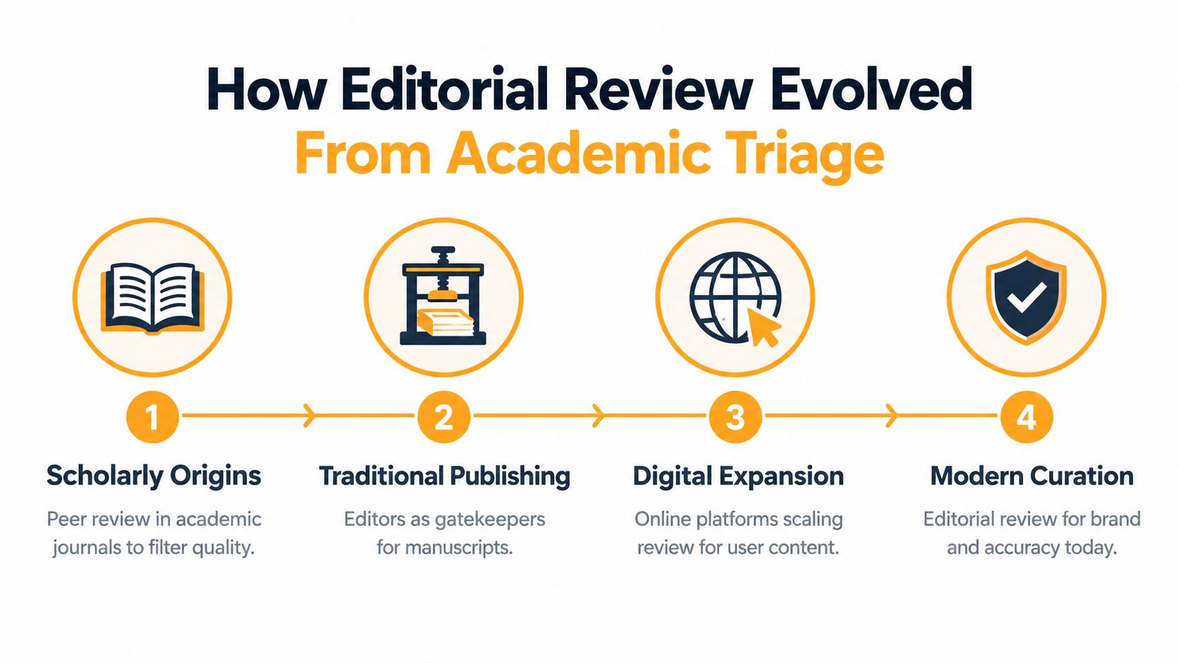 A diagram illustrating the four stages of how editorial review evolved, from scholarly origins to modern curation.