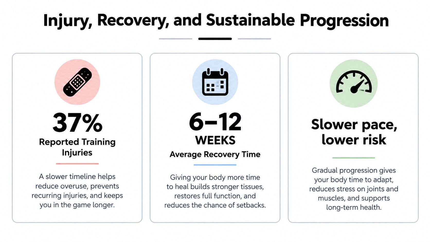 An infographic detailing injury rates, recovery times, and the importance of sustainable progression in athletic training.