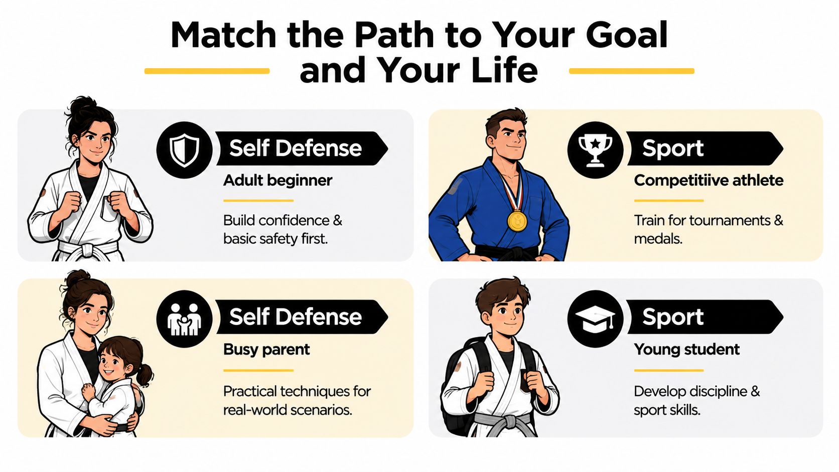 An infographic showing different paths for learning martial arts, including self defense and sport jiu-jitsu programs.