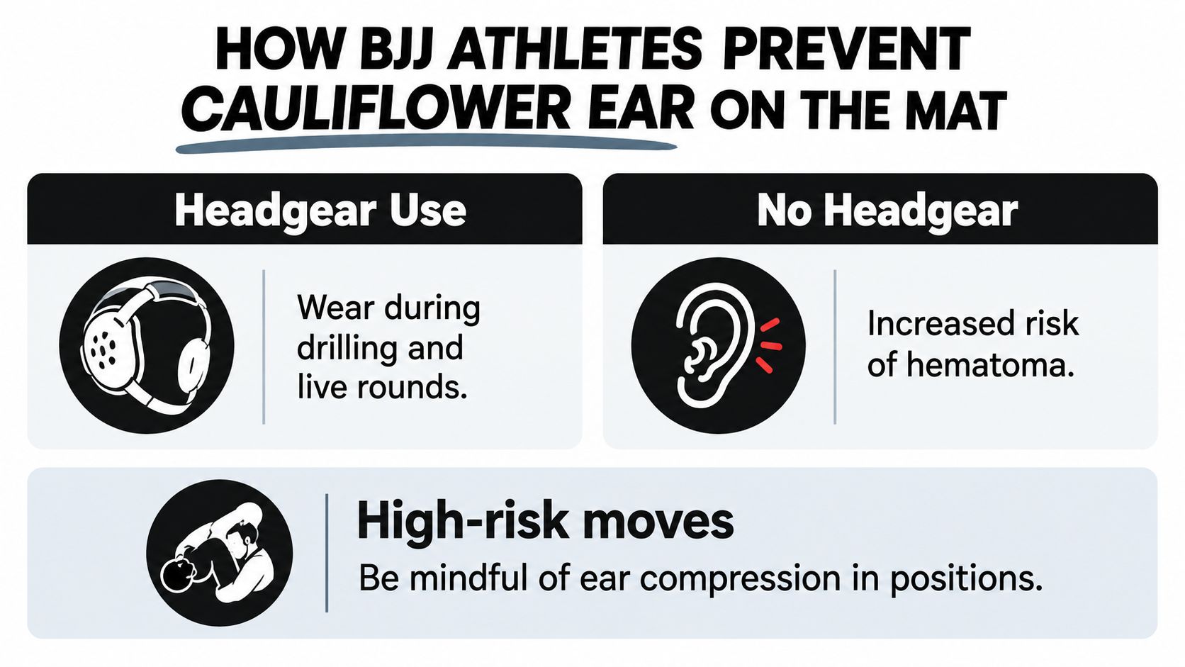 An infographic detailing how Brazilian Jiu-Jitsu athletes can prevent cauliflower ear through gear and awareness.