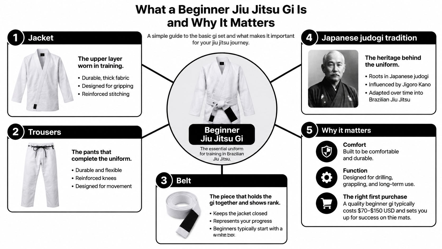 An infographic showing the components of a beginner Brazilian Jiu Jitsu gi, including jacket, trousers, and belt.