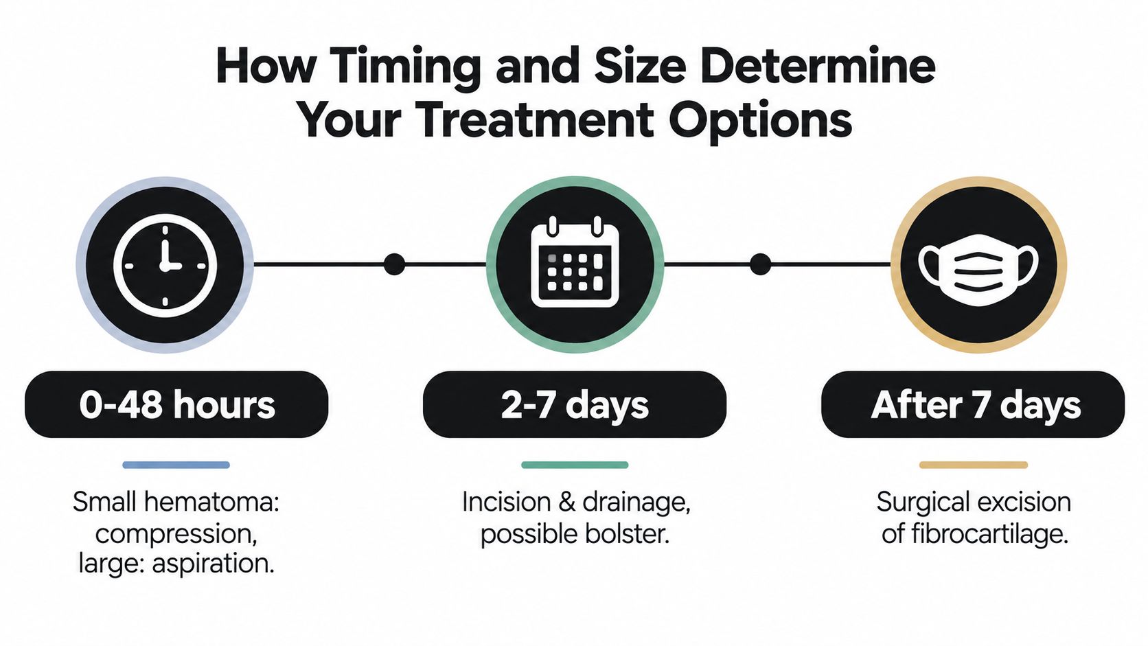 A timeline graphic showing treatment options for cauliflower ear based on time elapsed since the injury.