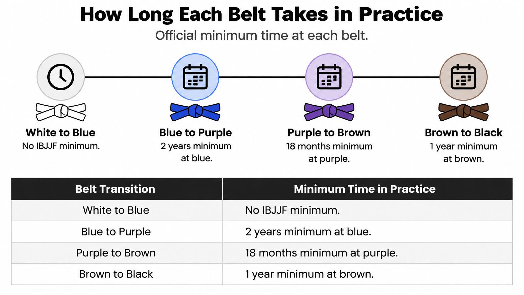 An infographic showing the official IBJJF minimum time requirements for advancing between adult Brazilian Jiu Jitsu belt ranks.