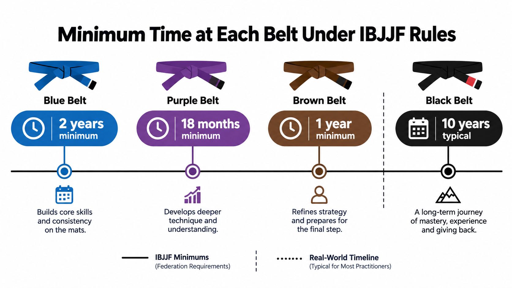 An infographic showing the minimum IBJJF time requirements for BJJ belt progression from blue to black belt.