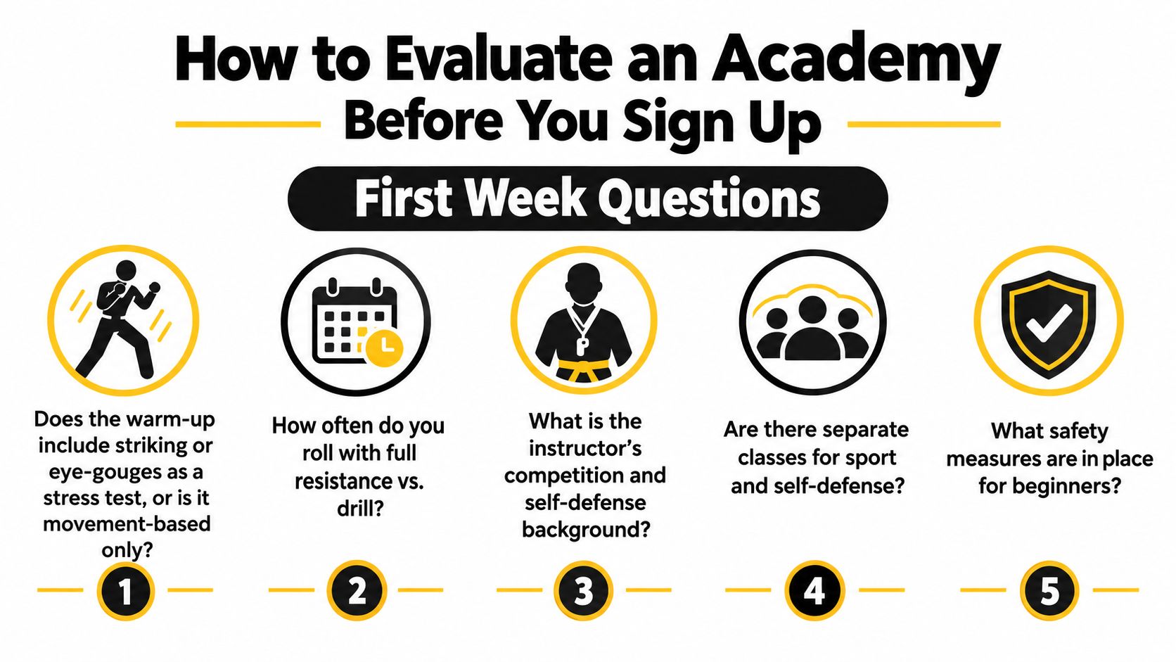 An infographic titled How to Evaluate an Academy Before You Sign Up with five essential questions for beginners.