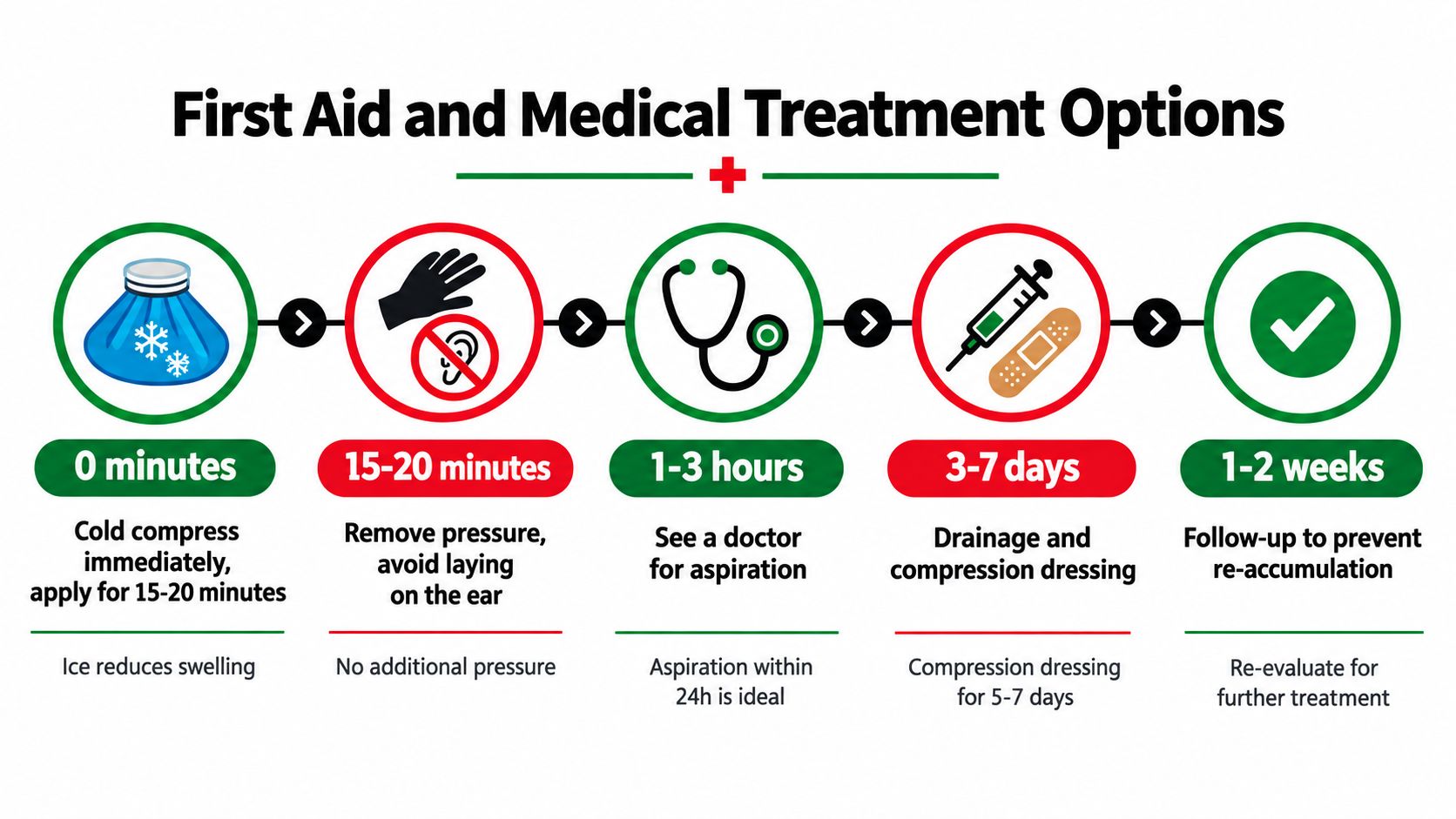 A step-by-step infographic illustrating first aid and medical treatment options for managing cauliflower ear injuries.