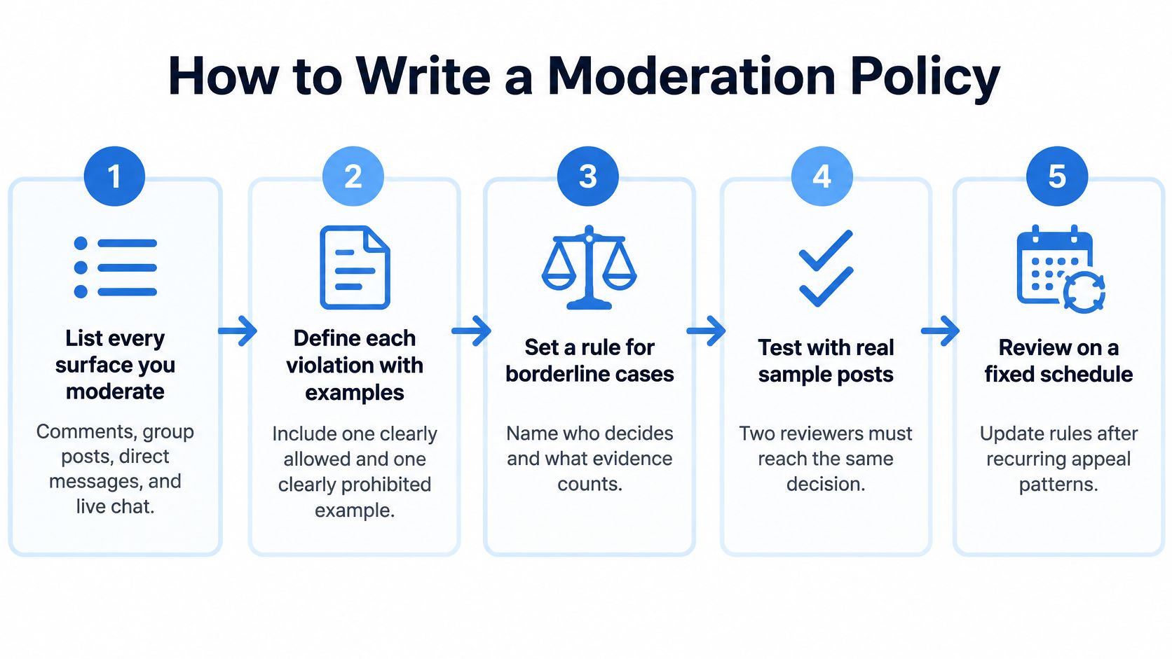 A five-step infographic showing how to write a social media moderation policy for online community safety.