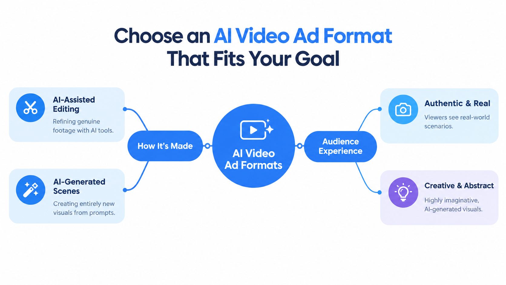 A diagram illustrating the two main types of AI video ad formats based on production and experience.