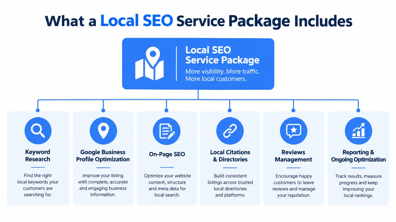 A diagram outlining the six core components included in a professional local SEO service package for businesses.