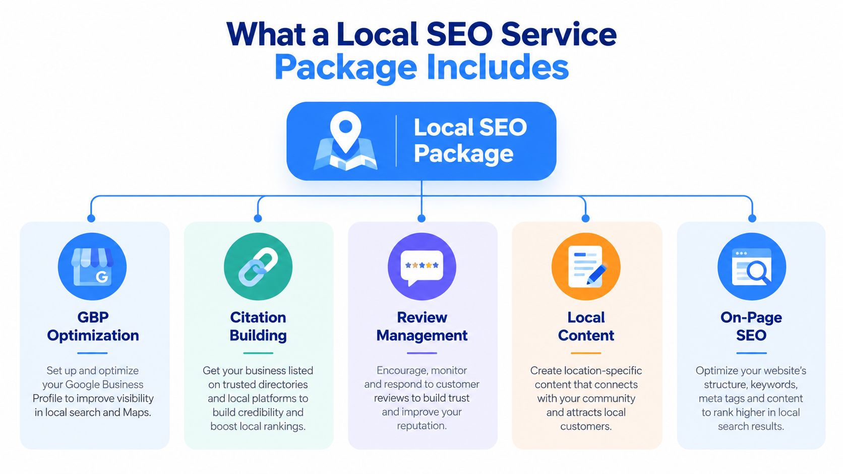 An infographic showing the five key components of a professional local SEO service package for businesses.