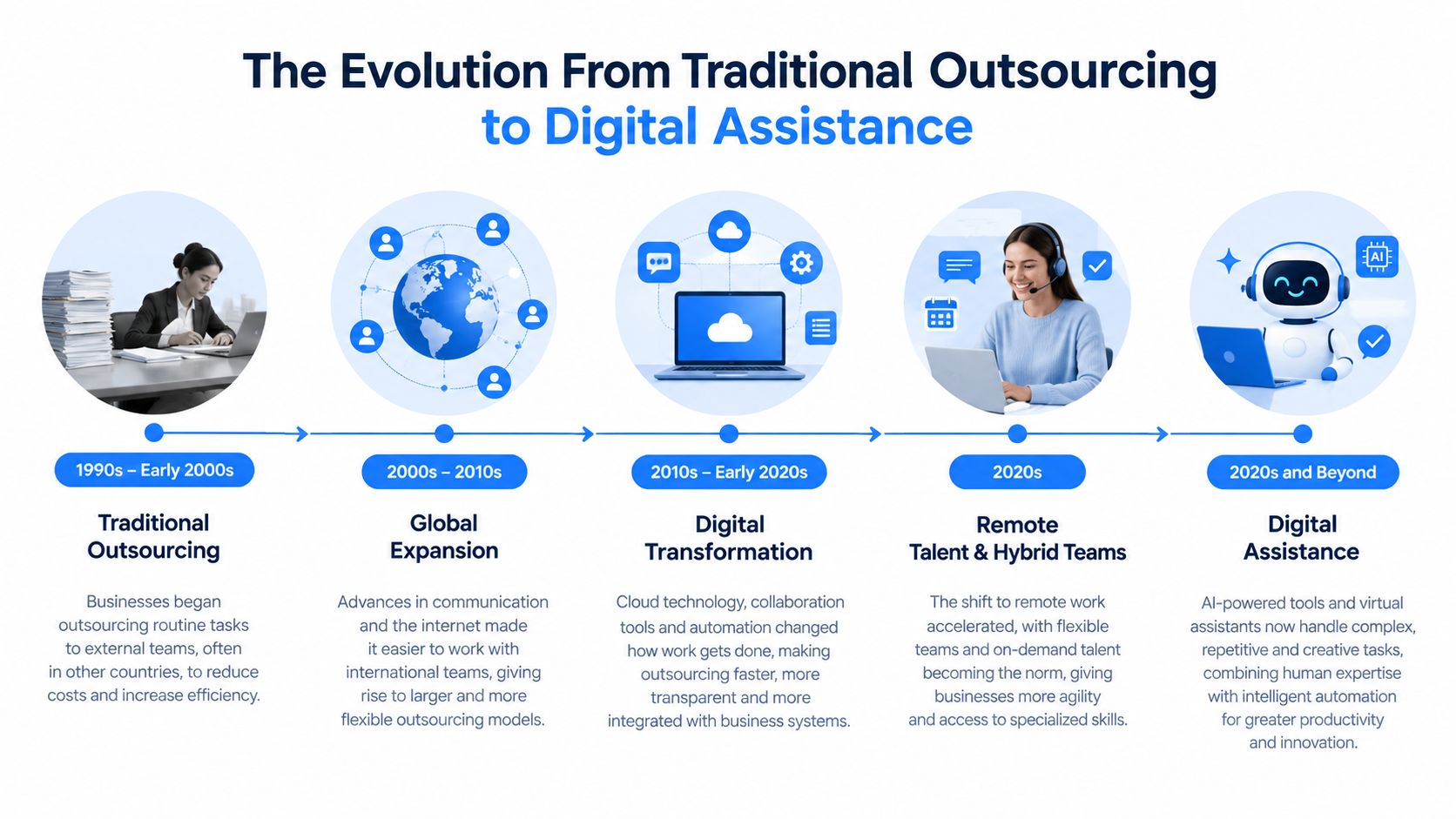 An infographic showing the historical evolution from traditional outsourcing to modern AI-powered digital assistance over time.