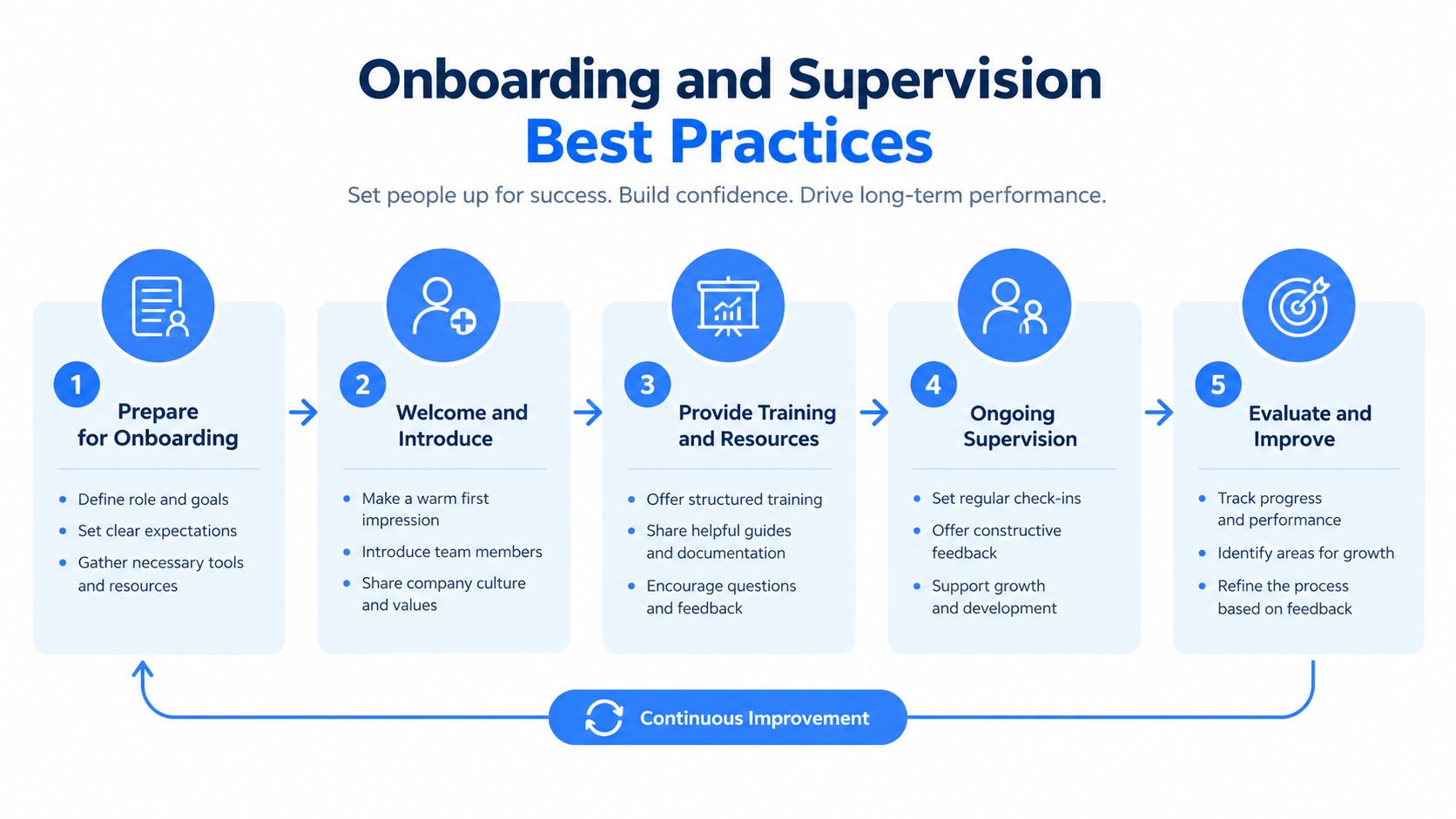 A five-step infographic outlining onboarding and supervision best practices for businesses, highlighting a continuous improvement process cycle.
