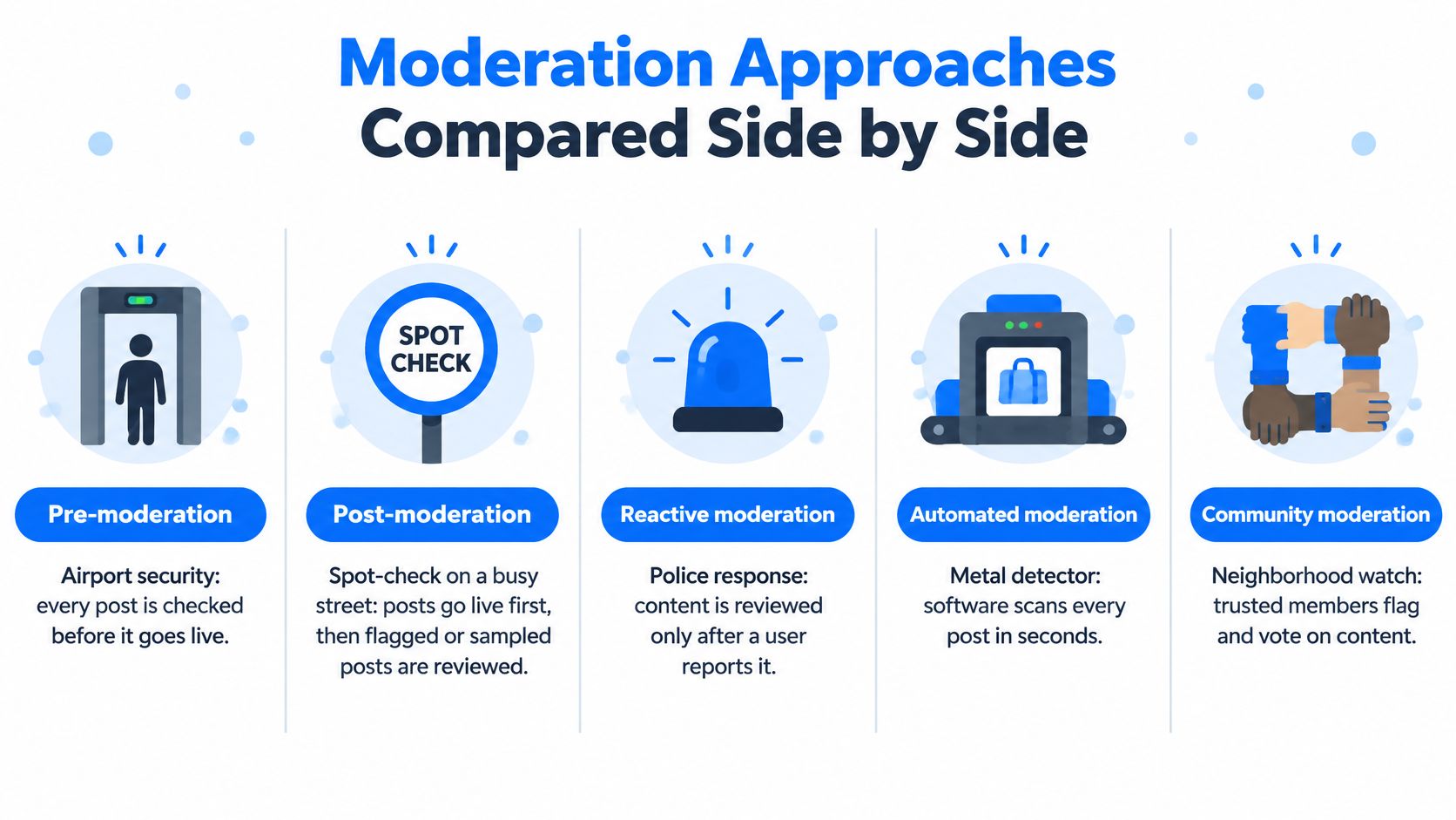 A visual comparison infographic showing five different content moderation approaches used to filter social media posts.